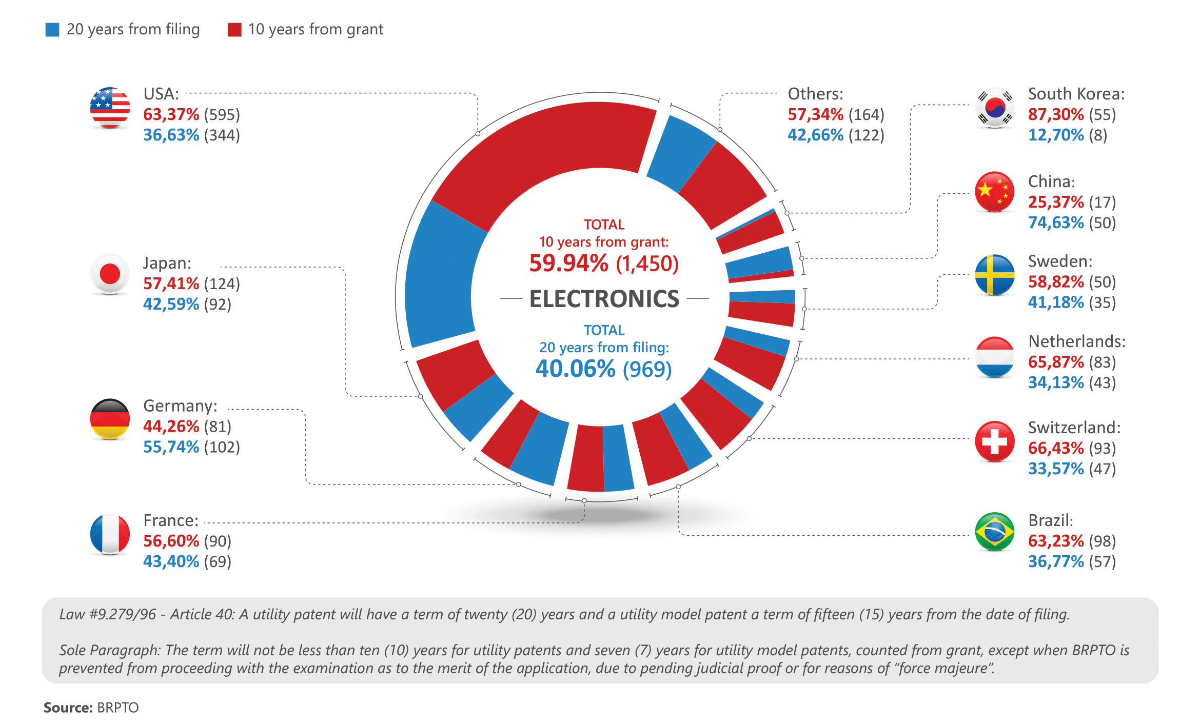 ELECTRONICS Top 10 countries with valid patents in Brazil a